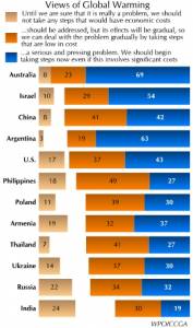 Views on the Need to Address Global Warming (click to enlarge)