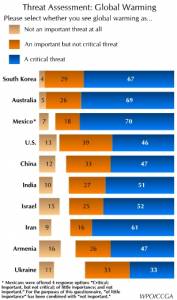 How Important is Global Warming? (click to enlarge)