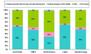 How Regions Perceive the Cause(s) - graphic courtesy of ACNielsen