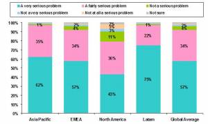 How Serious the Regions Perceive the Problem to Be - graphic courtesy of ACNielsen