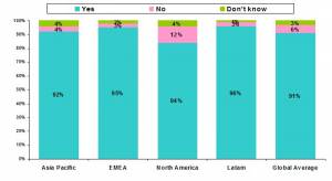 How Aware of the Issue are the Regions - graphic courtesy of ACNeilsen