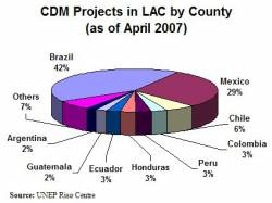 CDM Projects in LAC by Country (click to enlarge)