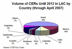 Volume of CERs until 2012 in LAC by Country (click to enlarge)