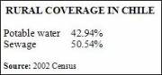 Rural coverage of water & sewer services in Chile