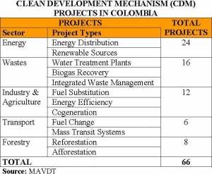 CDM Projects in Colombia