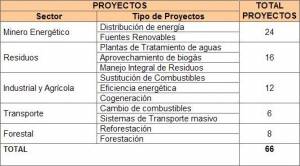 Proyectos del mecanismo de desarrollo limpio en Colombia (haga clic para ver version mas grande)