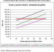 Cost/Price Viability of Palm-based Biodiesel in Costa Rica (click to enlarge)