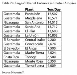 Central America's Largest Ethanol Factories (click to enlarge)