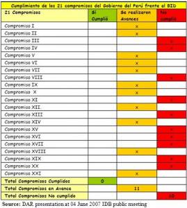 DAR's matrix of the Camisea pledges