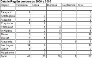 CORFO-backed renewable energy projects 2005-6, by type & region (click to enlarge)