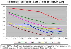 Trends in Overall Undernutrition in Central America and the DR (click to enlarge)