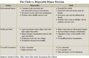 Chart on Factors to Consider in Deciding Cloth vs. Disposable (click to enlarge)