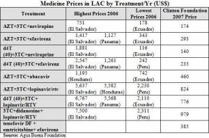 How Much will the Clinton Deal Cut ARV prices in LAC? (click to enlarge)