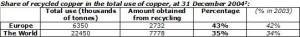 Share of recycled copper in total copper use, 2004