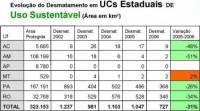 Evolution of Deforestation in State UCs Designated for Sustainable Use (click to enlarge)