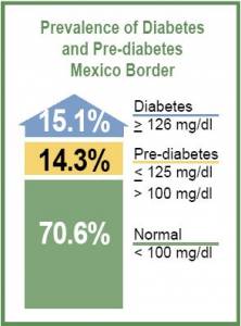 Prevalence of Diabetes and Pre-Diabetes Along Mexican Side of the Border