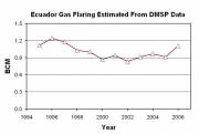 Gas Flaring Trends in Ecuador (click to enlarge)
