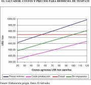Cost/price viability of Jatropha-based Biodiesel in El Salvador (click to enlarge)