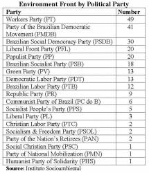 Breakdown of Political Party Affiliations of the Deputies in the Environment Front