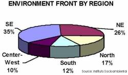 Regional breakdown of the Deputies in the Environment Front
