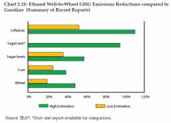 Ethanol GHG Emission Reductions Compared to Gasoline (click to enlarge)