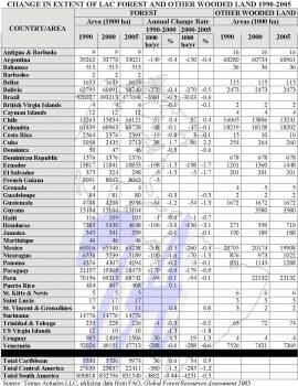 FAO data on change in forest cover and other wooded land (click to enlarge)