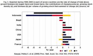 Rates of Change for 7 Most Changed Forested Nations (click to enlarge)