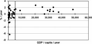 Comparing GDP with 