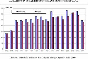 Guyanese sugar production & exports through 2006 (click to enlarge)