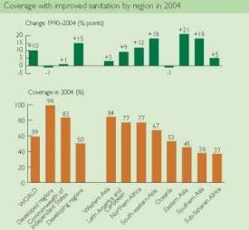 Worldwide Improved Sanitation Coverage 2004