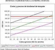 cost/price viability of Jatropha-based biodiesel in Honduras (click to enlarge)