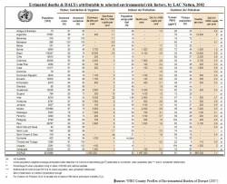 estimated deaths & DALYs in LAC attributable to select environmental risk factors (click to enlarge)