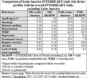 heart attack risk factors in LAC vs. Rest of the World (click to enlarge)