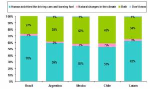 LAC Answers on What Causes Global Warming - graphic courtesy of ACNielsen