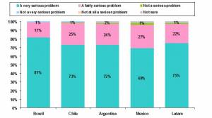 How Serious do Latin Americans Think Global Warming Is? Graphic courtesy of ACNeilsen