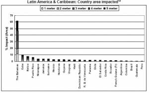 LAC Nations with Area Impacted by Sea Level Rise 