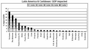 LAC Nations Whose GDP Likely Most Affected by Sea Level Rise