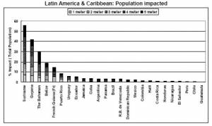LAC Populations Most Affected by Sea Level Rise