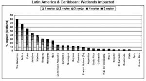 LAC Wetlands Most at Risk from Sea Level Rise