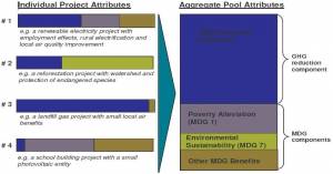 How projects can mix MDGs & CDMs (click to enlarge)