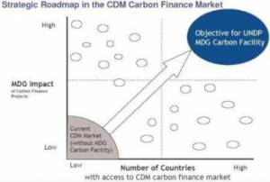 Objective of the NUDP MDG Carbon Facility (click to enlarge)
