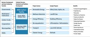 MDG Carbon Facility Schematic (click to enlarge)