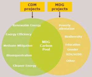 Venn diagram of CDM & MDG overlap (click to enlarge)