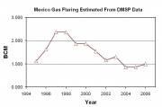 Gas Flaring trends in Mexico (click to enlarge)