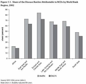 NCD Burden by Regional Blocs in World Bank (click to enlarge)