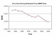 Gas Flaring Trends in Peru (click to enlarge)