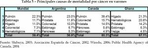 5 principal causes of mortality by cancer in men (click to enlarge)
