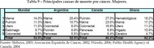 5 principal causes of mortality by cancer in women (click to enlarge)