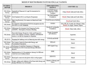 REEEP 6th Round Projects Involving LAC Nations (click to enlarge)