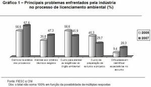 principal SC industry complaints about environmental licensing (%) (click to enlarge)